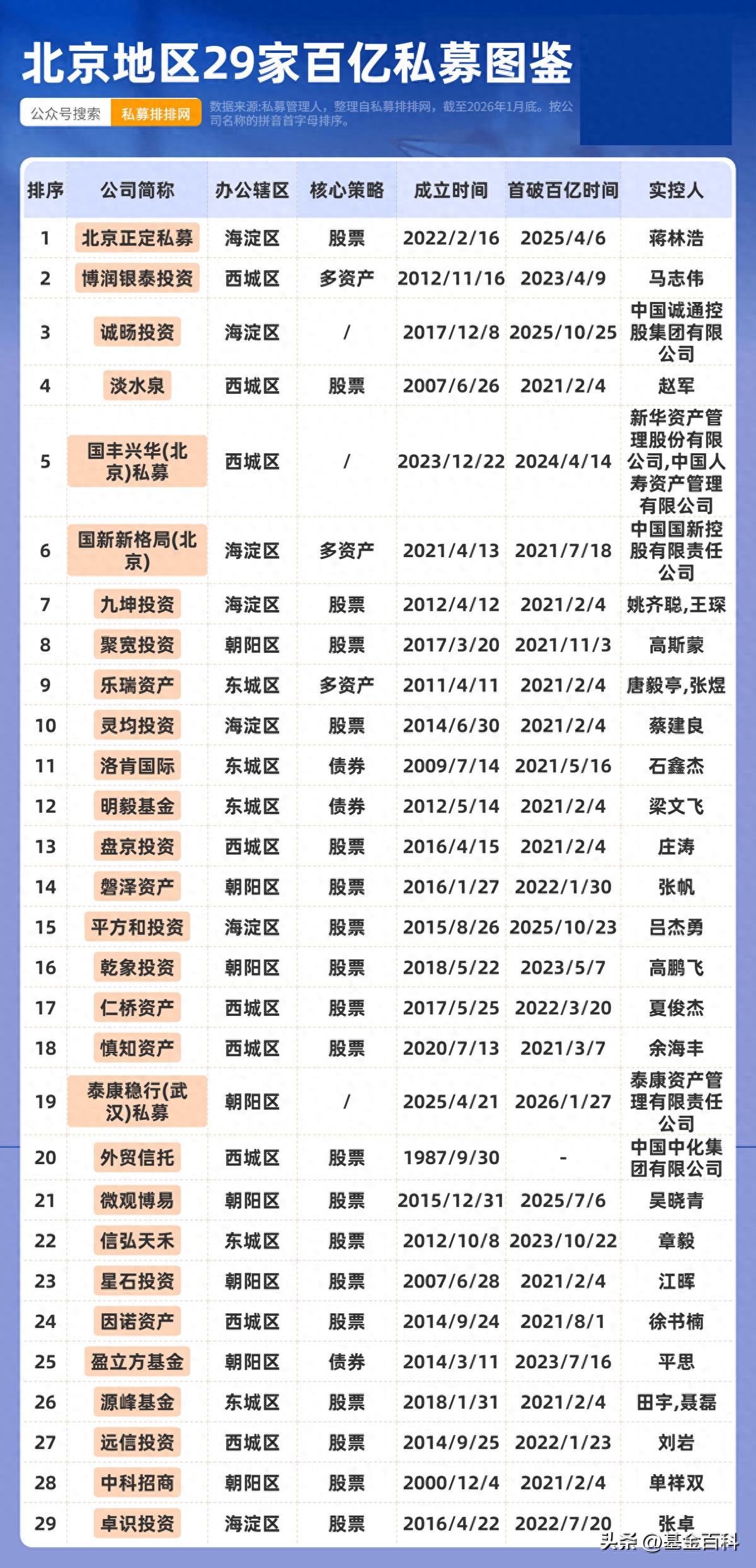 2026年1月底北京百亿私募公司介绍，含办公地及调研情况