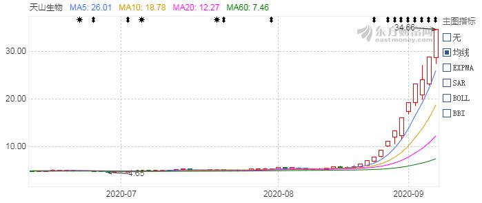 天山生物控股股东配资网站调查_天山生物股价暴涨原因_股票配资吧