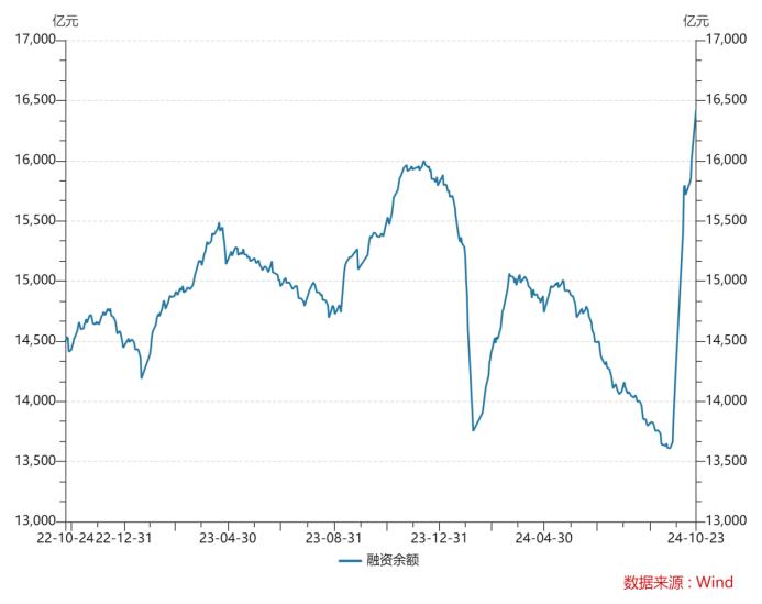 融资余额创新高，股票扛杆资金加速入场