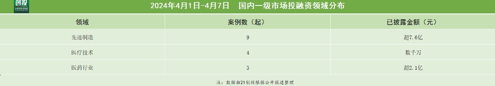 星空资本_消费服务领域投资融资_医药健康领域投资融资