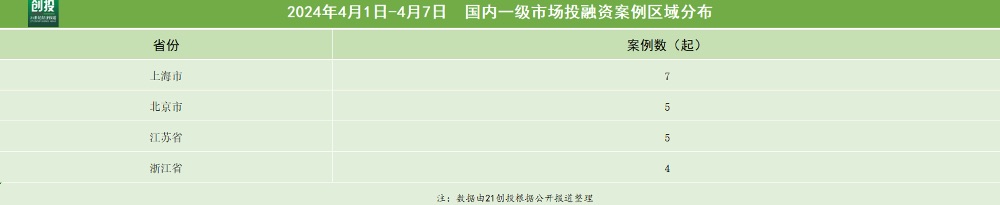 消费服务领域投资融资_星空资本_医药健康领域投资融资