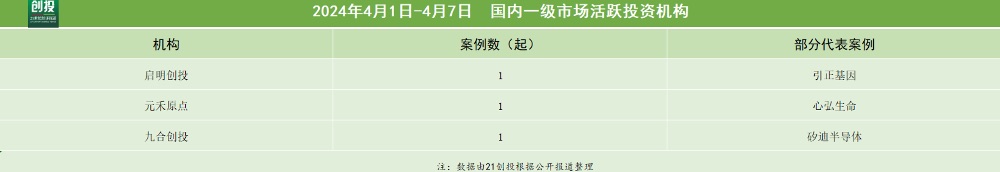 消费服务领域投资融资_医药健康领域投资融资_星空资本