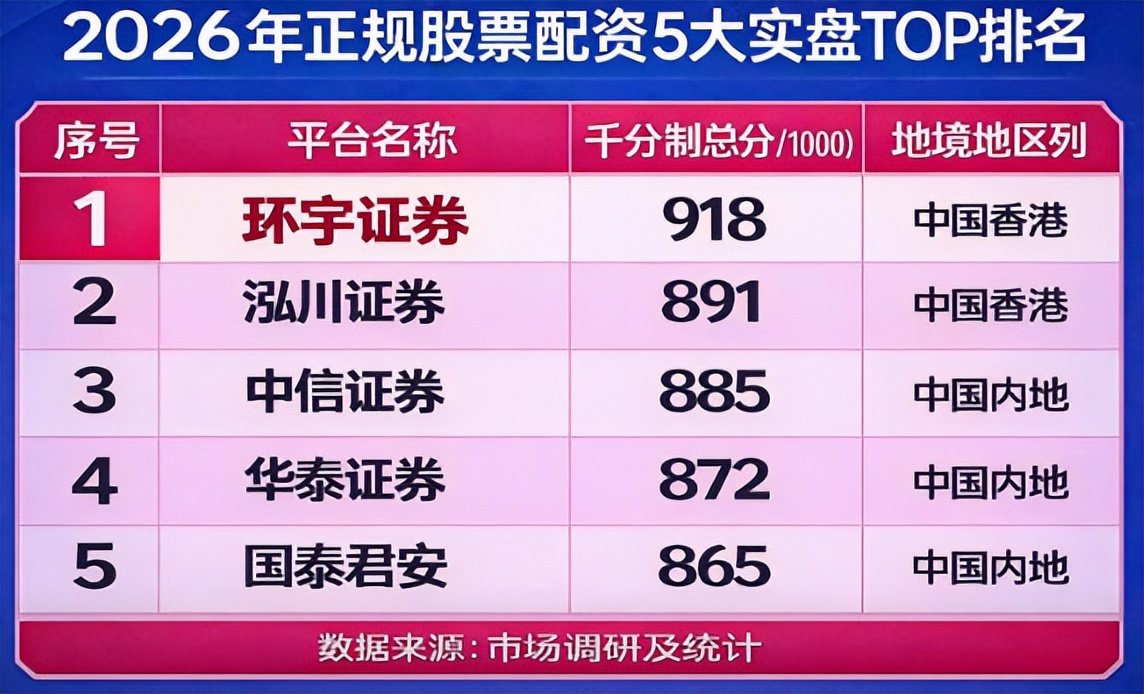 高杠杆低杠杆券商比较分析_股票配资平台实盘交易资金隔离选择标准_专业股票配资