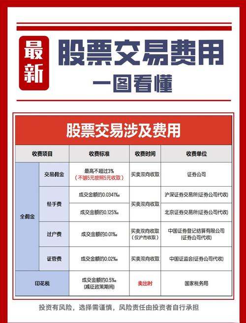 佣金印花税过户费_股票配资手续费_股票交易手续费构成