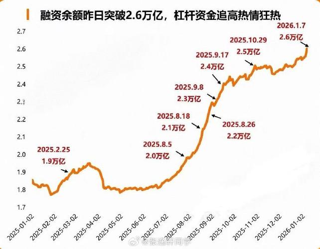 融资余额时隔十年重回2万亿元。四维解析市场新格局