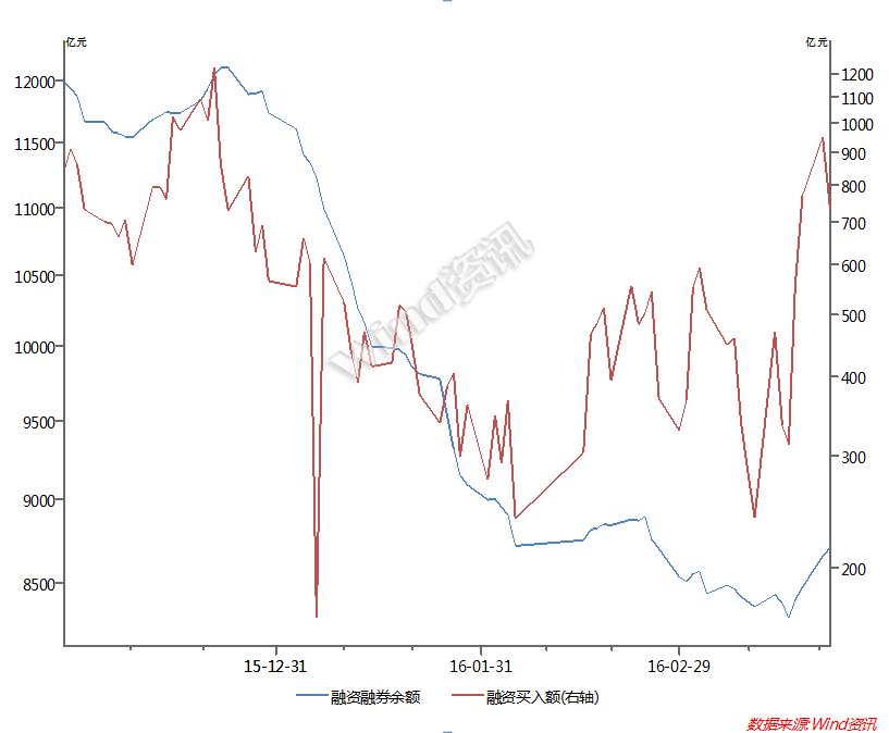 股票配资行情回暖 券商银行悄悄松杠杆