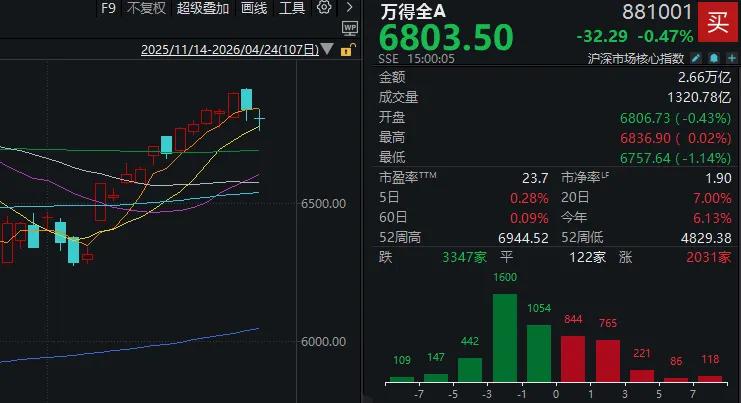 a股杠杆怎么开通_A股高位震荡真相_资金与业绩博弈
