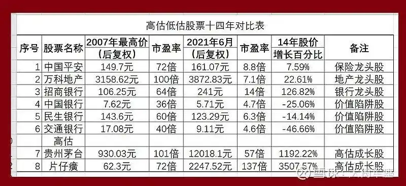 牛市中选低估价值股还是高估成长股？老股民给你答案