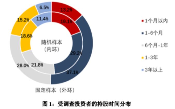 权威调查！ 1.4亿投资者画像都在这里，99.77%是自然人，理财主要靠炒股，炒股主要靠工资，70%加了杠杆，看看十大特征
