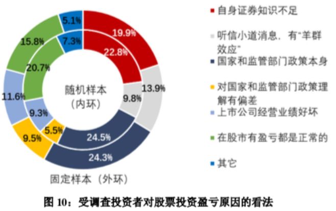 全国股票市场投资者状况调查报告_什么是杠杆炒股_自然人投资者交易行为特点
