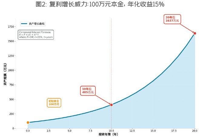 长期复利投资_杠杆股票_普通投资者投资策略