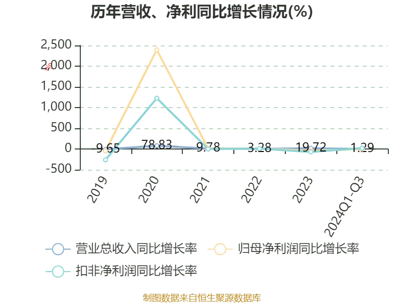 永信至诚财务分析_永信证券_永信至诚2024年第三季度报告