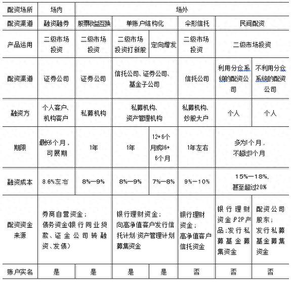 中国资本市场配资业务发展历程_场内融资与场外配资监管差异_股票配资条件