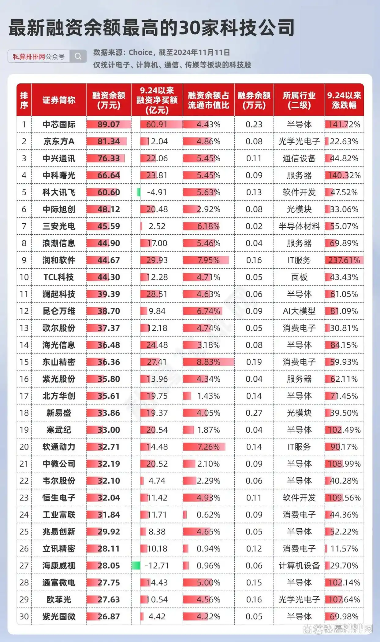 电子行业杠杆资金加仓_融资余额行业分布_杠杆股票