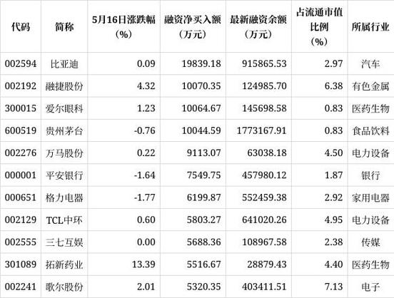 电子行业杠杆资金加仓_融资余额行业分布_杠杆股票