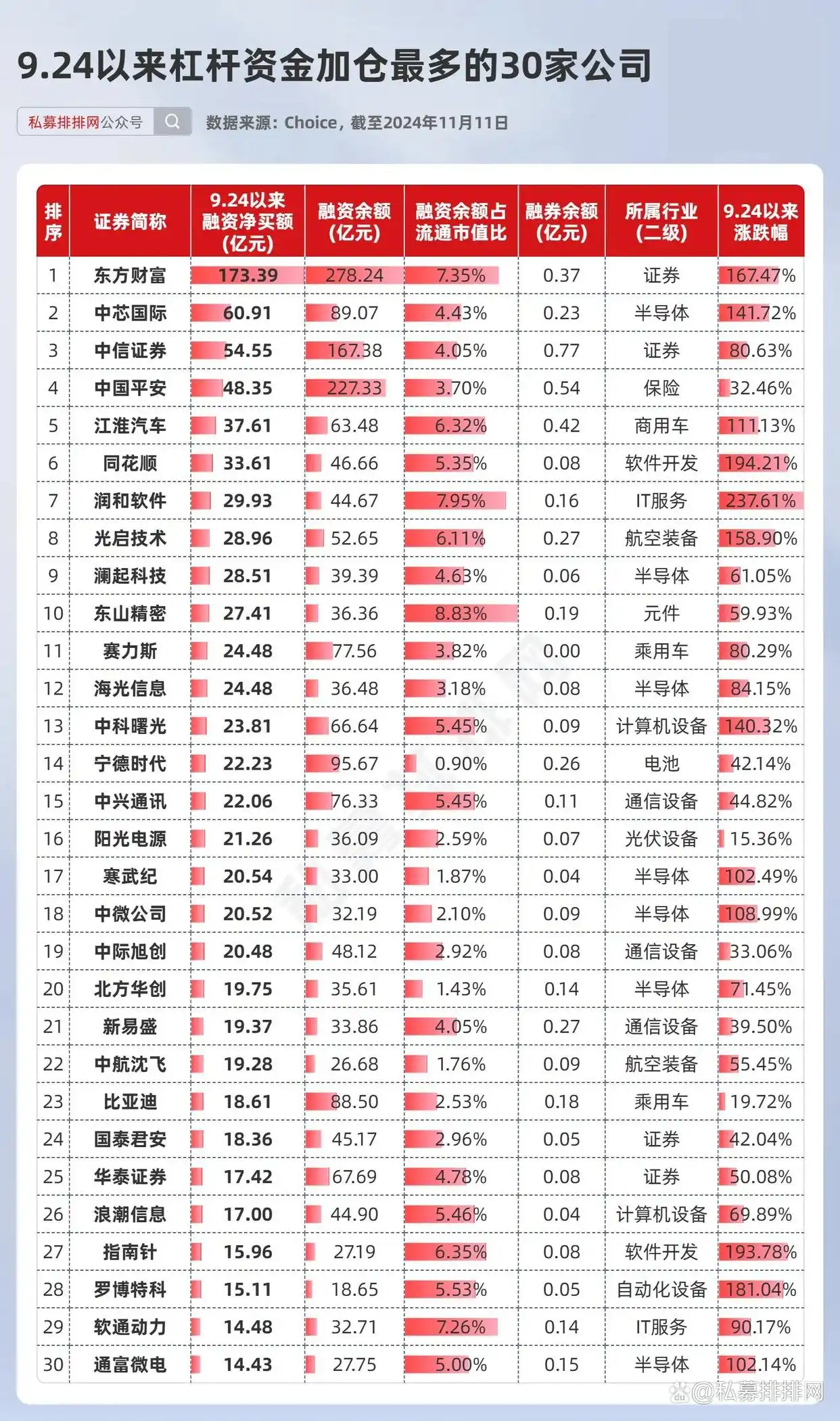 融资余额行业分布_杠杆股票_电子行业杠杆资金加仓