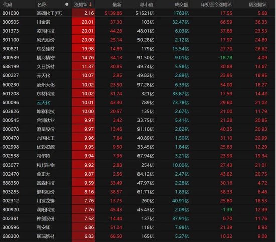 A股资源股领涨_传媒板块弱势_科技周期股布局_炒股金融杠杆