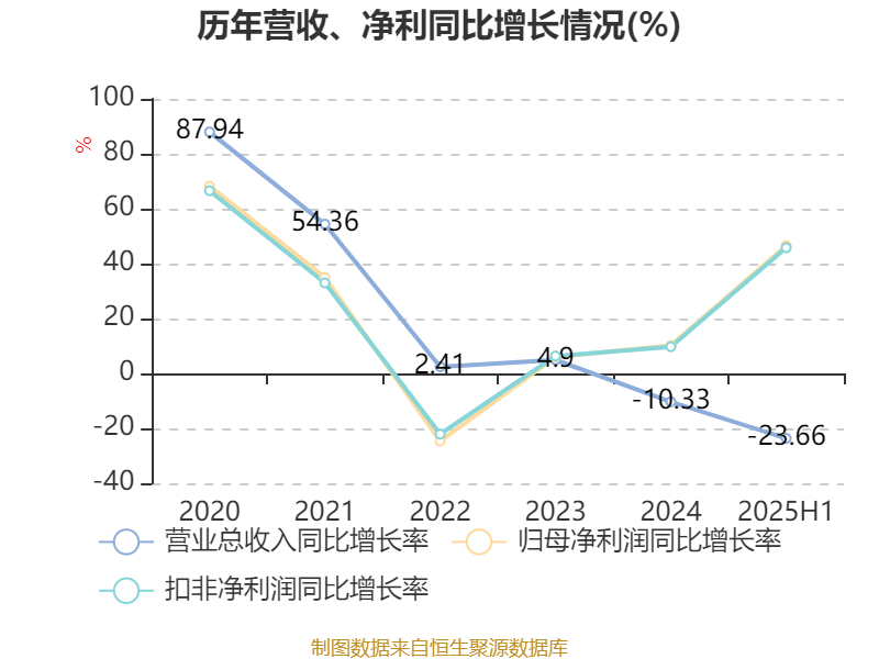 浙商证券2025年半年度报告_浙商证券财务分析_蜀商证券